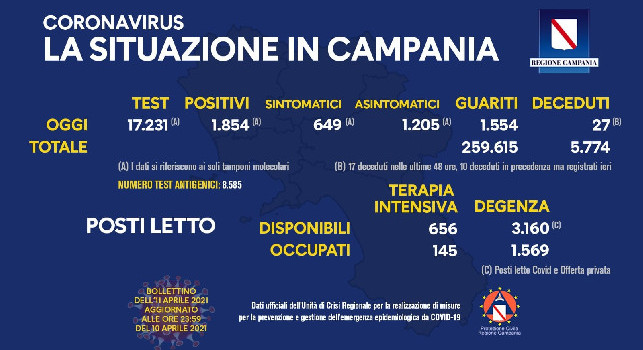 Bollettino Coronavirus Campania: 1.854 positivi, 1.554 guariti e 27 decessi [FOTO]