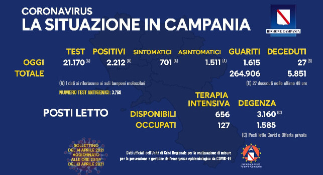 Regione Campania, il bollettino giornaliero: 2.212 nuovi positivi di cui 1.511 asintomatici, 1.615 guariti e 27 decessi