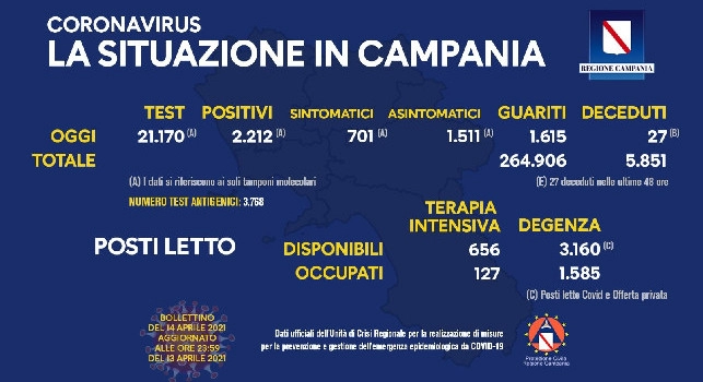 Regione Campania, il bollettino giornaliero: 2.212 nuovi positivi di cui 1.511 asintomatici, 1.615 guariti e 27 decessi