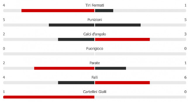 Napoli in vantaggio a fine primo tempo: azzurri con più possesso dell'Inter, equilibrio nei tiri [GRAFICO]