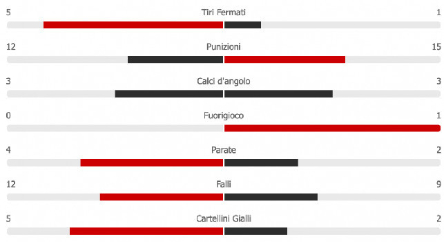 Più possesso e tiri per il Napoli ma non basta per battere l'Inter: è 1-1! [GRAFICO]