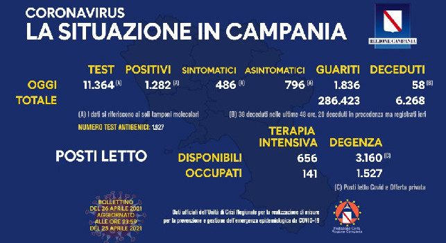 Regione Campania, il bollettino giornaliero: 1.282 nuovi positivi di cui 486 con sintomi, 1.836 guariti e 58 decessi
