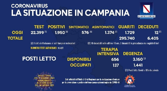 Regione Campania, il bollettino giornaliero: 1.950 nuovi positivi di cui 576 con sintomi, 1.729 guariti e 12 decessi