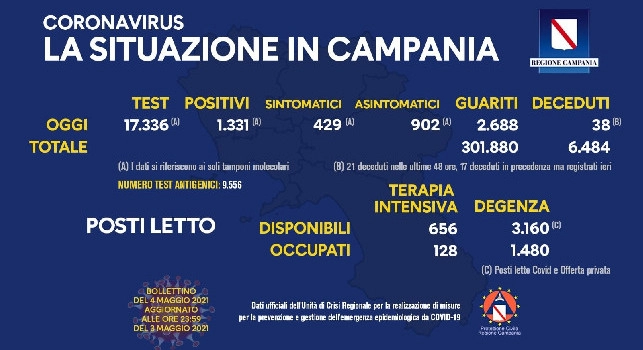 Coronavirus in Campania, il bollettino odierno: 1.331 nuovi casi, 429 sintomatici e 38 decessi