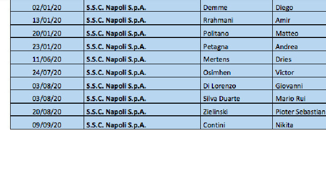 SSC Napoli, la FIGC fa chiarezza su sei acquisti e sette rinnovi. 12mln agli agenti nel 2020: i nomi