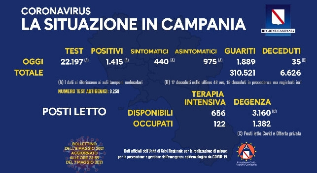Covid Campania, il bollettino dell'8 maggio: 1.415 positivi e 35 deceduti