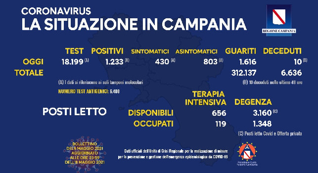 Coronavirus in Campania, il bollettino odierno: 1.233 nuovi casi, 430 sintomatici e 10 decessi