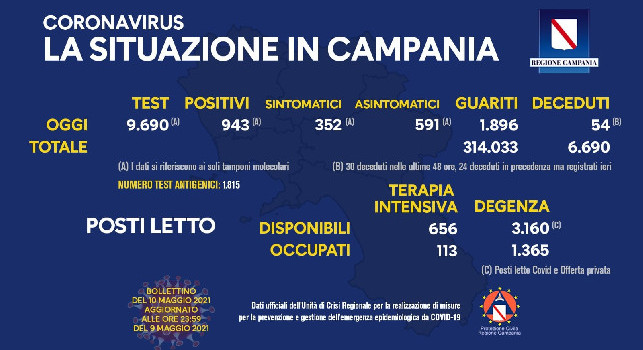 Coronavirus in Campania, il bollettino odierno: 943 nuovi casi, 352 sintomatici e 54 decessi