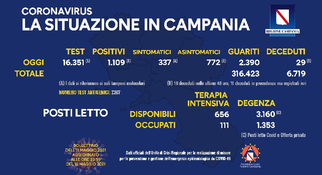 Regione Campania, il bollettino giornaliero: 1.109 nuovi positivi di cui 337 con sintomi, 2.390 guariti e 18 decessi