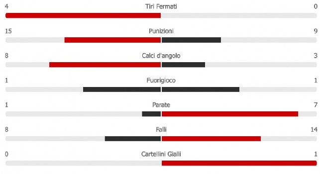 Napoli-Udinese, le statistiche: azzurri padroni assoluti del match, sono 21 le conclusioni [GRAFICO]