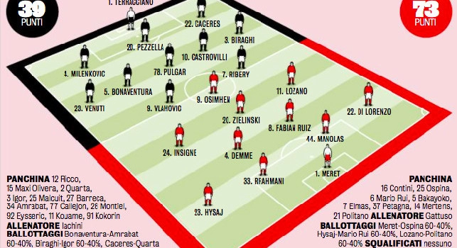 Probabili formazioni Fiorentina-Napoli: rientra Demme, Meret in vantaggio su Ospina! [GRAFICO]