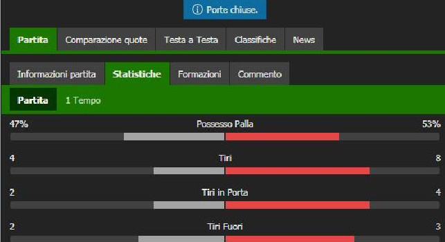 Fiorentina-Napoli, le statistiche del primo tempo: gli azzurri dominano per possesso palla e tiri totali [GRAFICO]