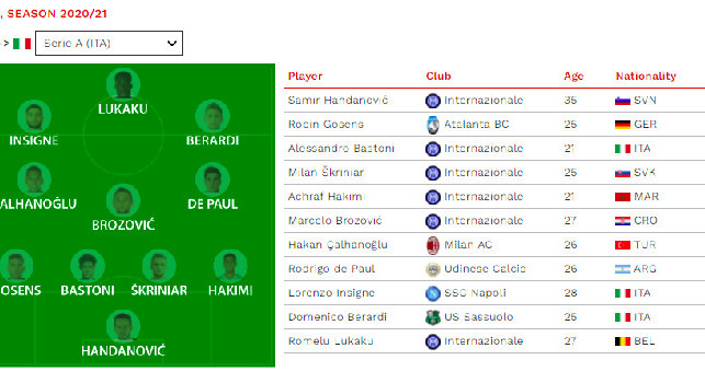 Il CIES incorona Insigne: l'azzurro è nel best 11 del campionato di Serie A [GRAFICO]
