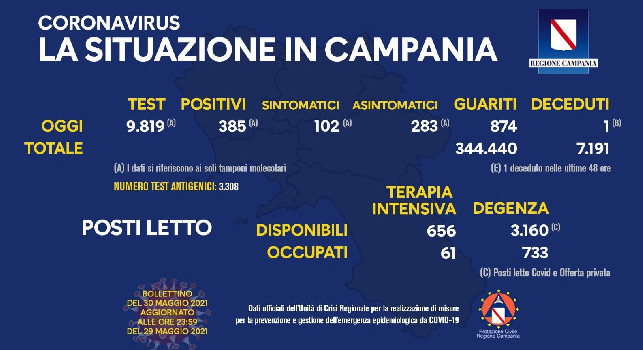 Covid Campania, il bollettino giornaliero: 385 nuovi positivi di cui 102 con sintomi, 874 guariti e 1 decesso
