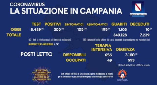 Bollettino Covid Campania 4 giugno: 1.105 guariti e 300 positivi [FOTO]