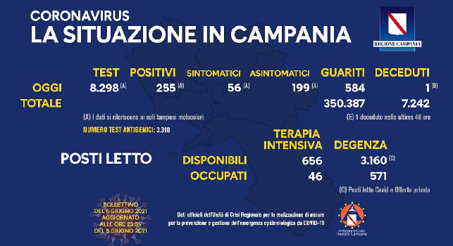Coronavirus in Campania, il bollettino odierno: 255 nuovi casi, 56 sintomatici e 1 decesso
