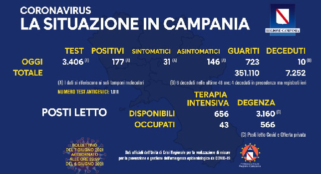 Regione Campania, il bollettino giornaliero: 177 nuovi positivi di cui 31 con sintomi, 723 guariti e 6 decessi
