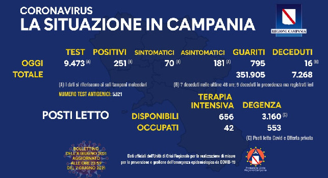 Regione Campania, il bollettino giornaliero: 251 nuovi positivi e 16 decessi