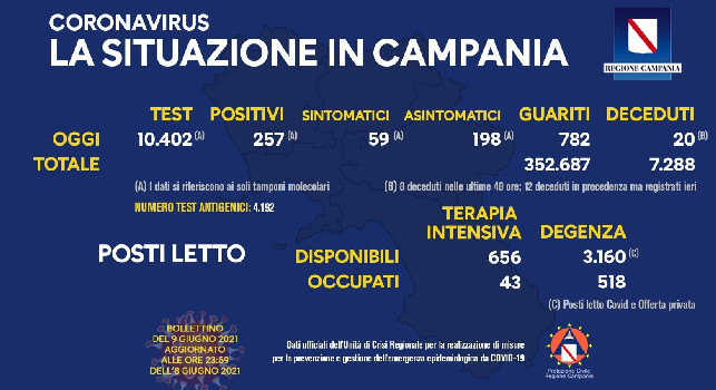 Coronavirus in Campania, il bollettino odierno: 257 nuovi casi, 59 sintomatici e 20 decessi