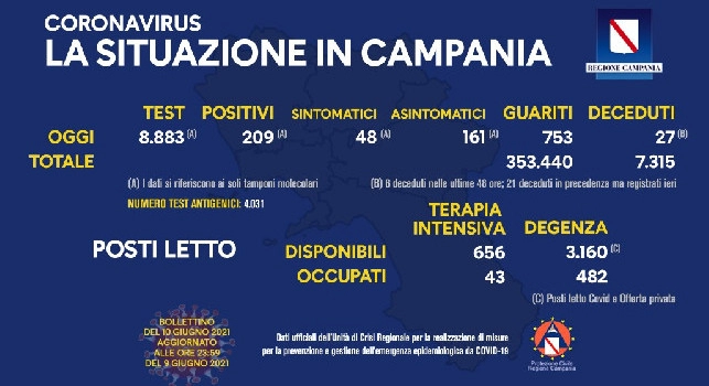 Regione Campania, il bollettino giornaliero: 209 nuovi positivi di cui 48 con sintomi, 753 guariti e 27 decessi