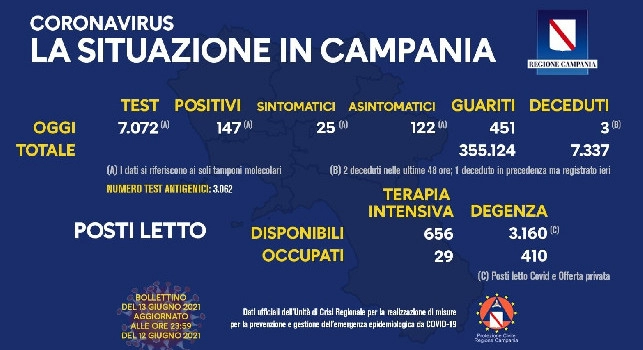 Coronavirus in Campania, il bollettino odierno: 147 nuovi positivi, 25 sintomatici e 3 decessi