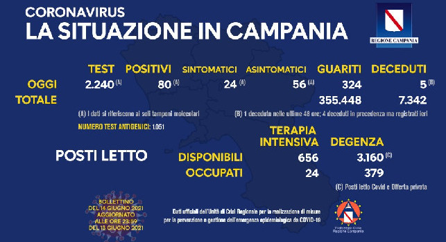 Regione Campania, il bollettino giornaliero: 80 nuovi positivi di cui 24 con sintomi, 324 guariti e 5 decessi