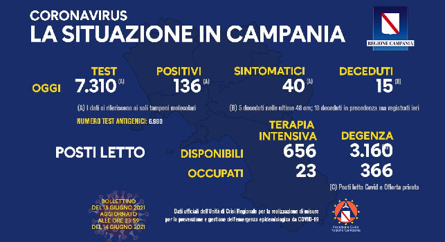 Coronavirus in Campania, il bollettino odierno: 136 nuovi casi, 40 sintomatici e 15 decessi