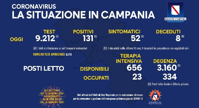 Coronavirus in Campania, il bollettino odierno: 131 nuovi casi, 52 sintomatici e 8 decessi