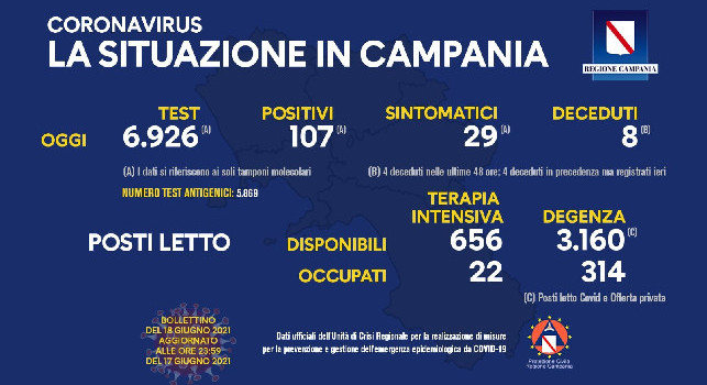 Coronavirus in Campania, il bollettino odierno: 107 nuovi casi, 29 sintomatici e 8 decessi