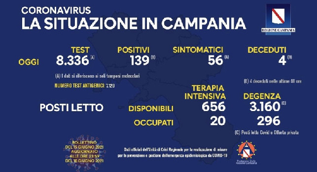 Regione Campania, il bollettino giornaliero: 139 nuovi positivi di cui 56 con sintomi, 39 i decessi