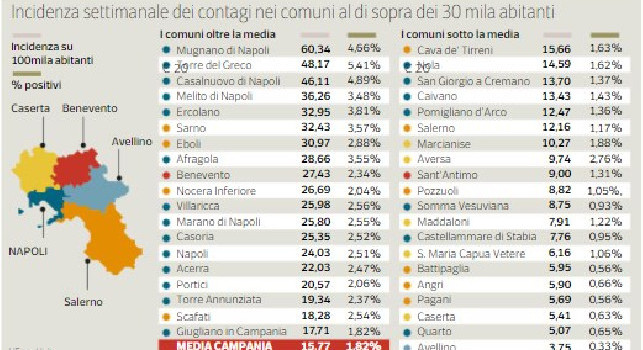 Incidenza Covid19 Campania
