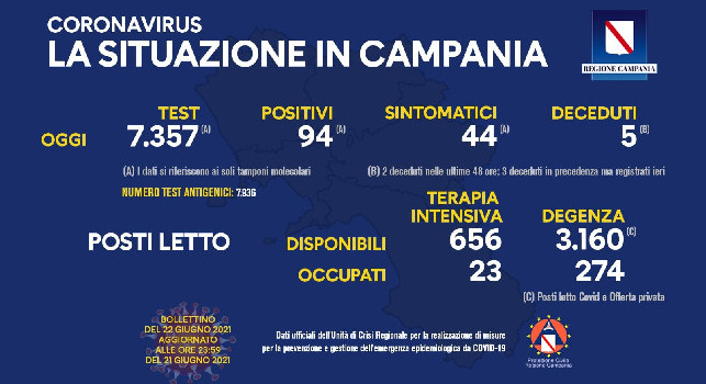 Regione Campania, il bollettino giornaliero: 94 nuovi positivi di cui 44 con sintomi, 5 i decessi
