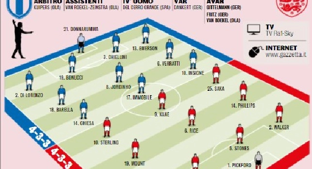 Italia-Inghilterra, le probabili formazioni di Gazzetta: Mancini dà piena fiducia a Di Lorenzo e Insigne [GRAFICO]