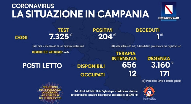 Regione Campania, il bollettino giornaliero: 204 nuovi positivi e 1 decesso