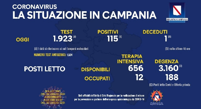 Bollettino Coronavirus Campania