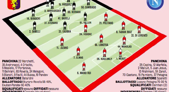 Probabili formazioni Genoa-Napoli, Gazzetta: un ballottaggio per Spalletti, due per Ballardini! [GRAFICO]