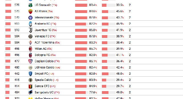 Serie A, passaggi per partita: solo Sarri meglio del Napoli! Dati orripilanti per la Salernitana [GRAFICO]