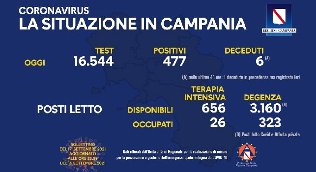 Bollettino Coronavirus Campania