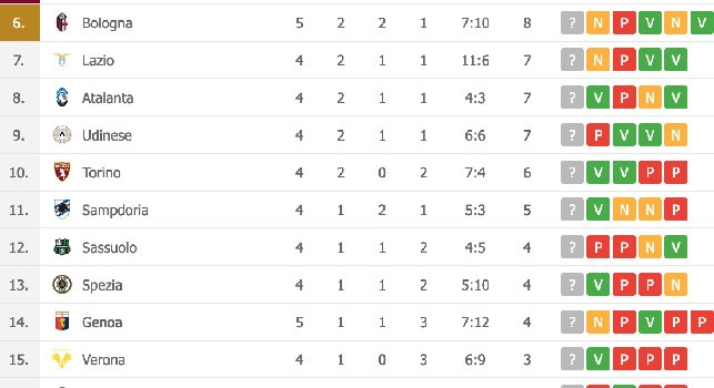 Bologna-Genoa 2-2, Mihajlovic porta i suoi al sesto posto [CLASSIFICA]