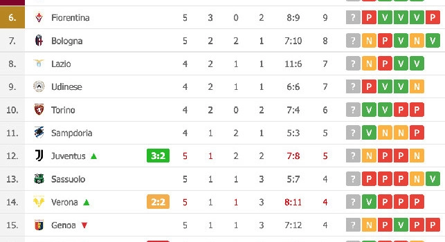 La Juve la ribalta con lo Spezia, la Salernitana pareggia 2-2 [CLASSIFICA]