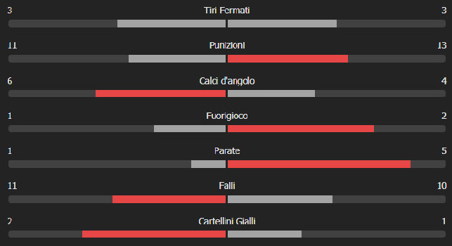 Napoli-Cagliari 2-0 le statistiche