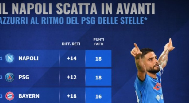 Napoli incontenibile, solo il PSG delle stelle è a punteggio pieno in Europa! [GRAFICO]