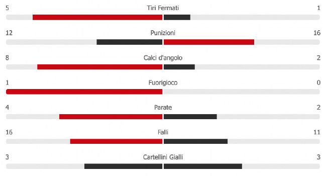 Fiorentina-Napoli 1-2, le statistiche: possesso Viola ma azzurri maggiormente pericolosi [GRAFICO]
