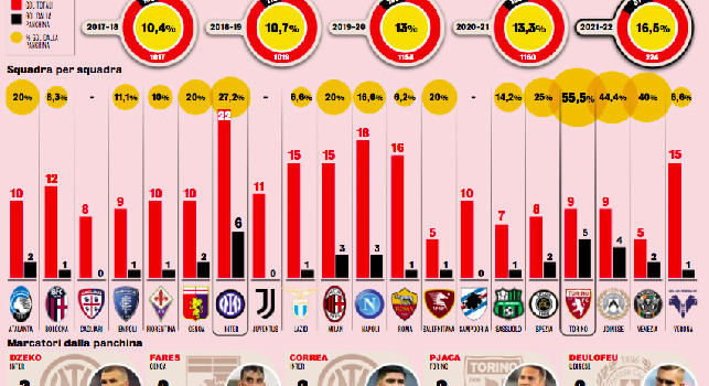 I gol segnati dai subentrati cambiano la Serie A: tutti i numeri delle prime sette giornate, c'è un dato sul Torino [GRAFICO]