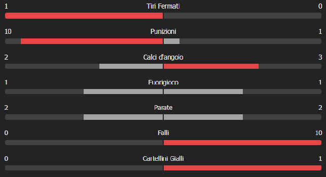 Statistiche primo tempo Napoli Torino