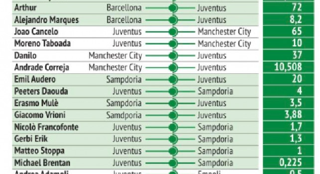 Lista Plusvalenze Juve, 42 trasferimenti nel mirino della Covisoc! Da Pjanic a Brentan [GRAFICO]