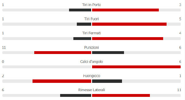 Il Napoli domina ma rientra negli spogliatoi sotto nel punteggio: le statistiche del primo tempo
