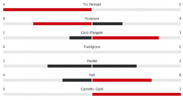 Napoli-Lazio 3-0 all'intervallo, le statistiche: azzurri devastanti, biancocelesti annichiliti [GRAFICO]