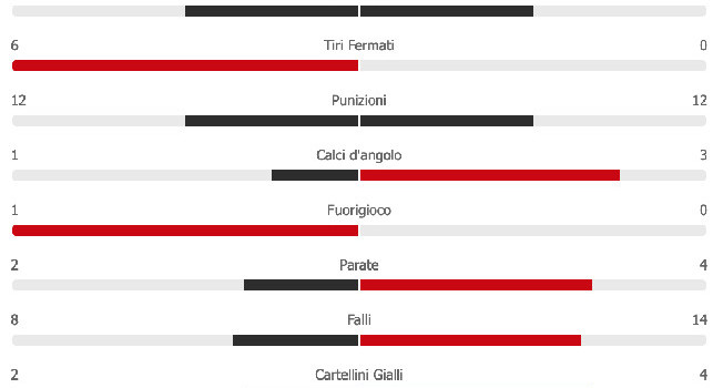 Napoli-Lazio 4-0, le statistiche: gli azzurri umiliano i biancocelesti, 18 tiri totali, 62% di possesso palla [GRAFICO]