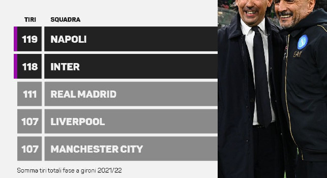 Napoli al top in Europa per tiri totali: nessuno meglio degli azzurri nei gironi tra Champions ed Europa League